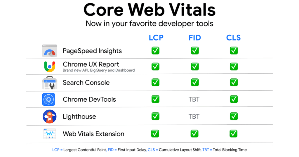 Google has a total of 6 ways to measure Core Web Vitals